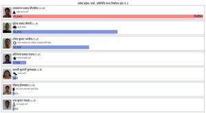 पर्सा क्षेत्र नं. ३ मा RSP का चौरसिया विजयी