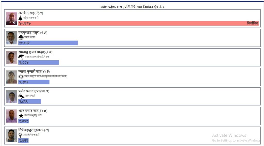 बारा क्षेत्र नं. ३ मा राष्ट्रिय स्वतन्त्र पार्टीका अरविन्द साह विजयी, ४०,६८९ मत प्राप्त