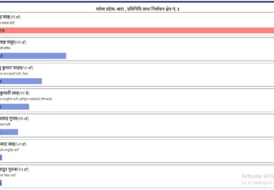 बारा क्षेत्र नं. ३ मा राष्ट्रिय स्वतन्त्र पार्टीका अरविन्द साह विजयी, ४०,६८९ मत प्राप्त